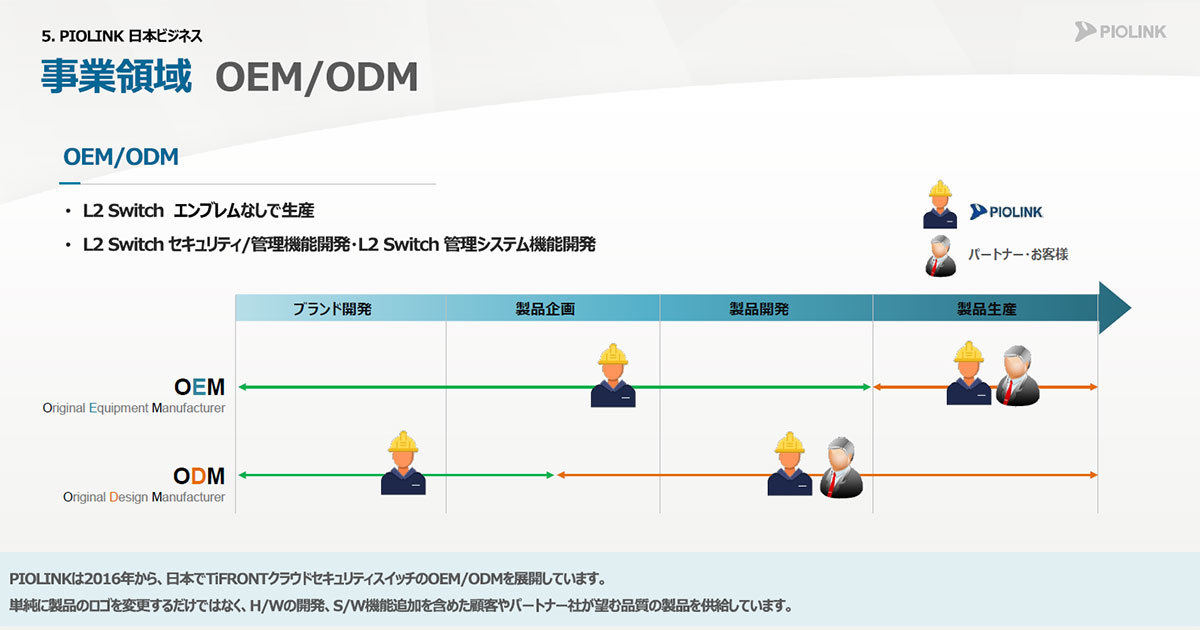 事業領域　OEM/ODM