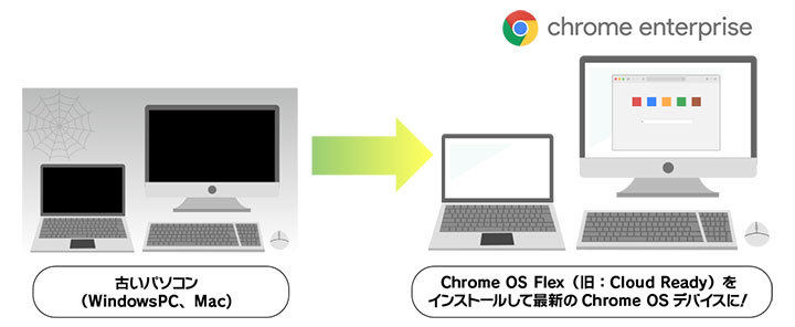 図：Chrome OS Flexの概要