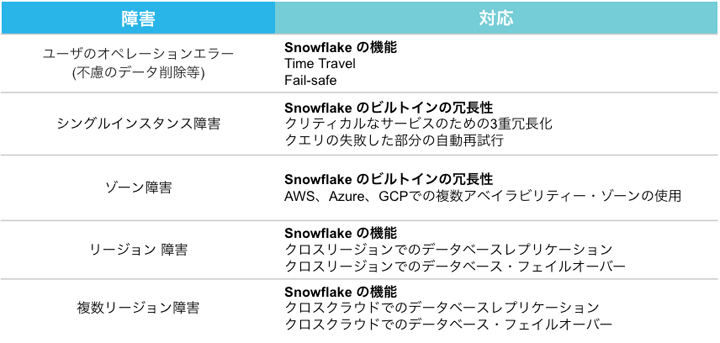 Snowflake のデータのレプリケーション機能の表