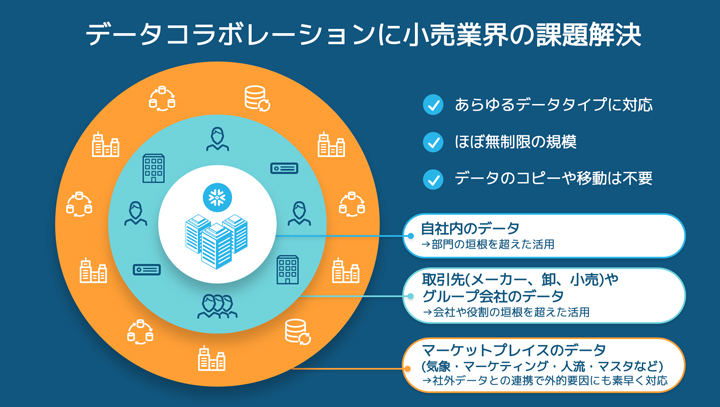 メーカー、卸、小売の役割を超えたデータコラボレーション。外部データの利用も容易