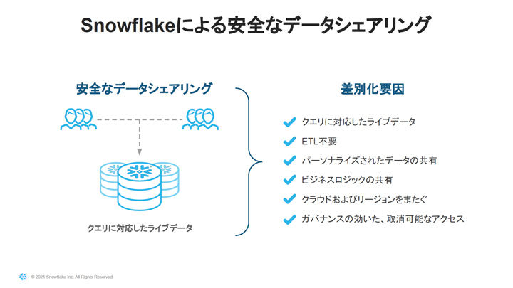 Snowflakeによる安全なデータシェアリング　説明図版