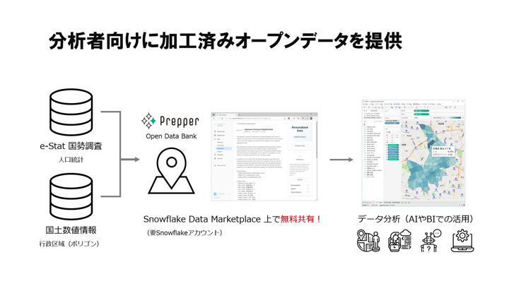 分析者向けに加工済みオンプレデータを提供する説明図版