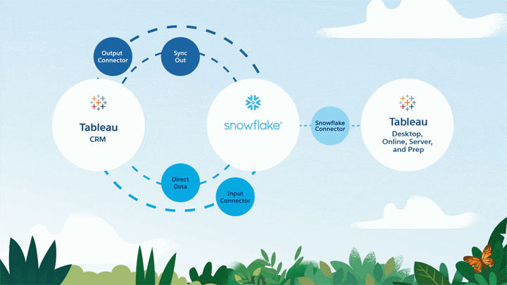 TableauとSnowflakeの関係性の説明図版