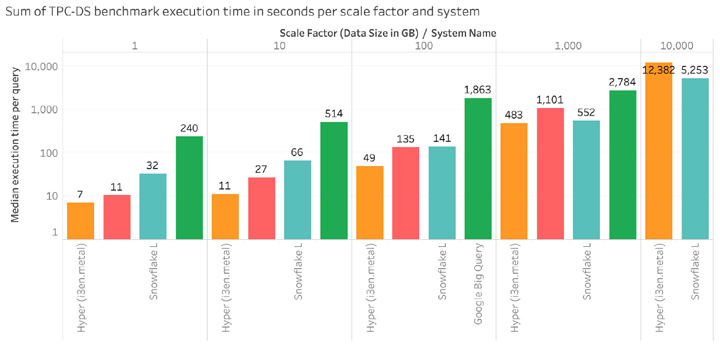HyperとSnowflakeの比較グラフ