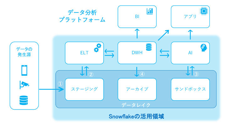 Snowflake活用領域　説明図版