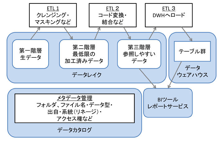 ータレイクとその周辺機能の説明図版