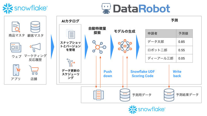 DataRobotとSnowflakeのパートナーシップ　説明図版