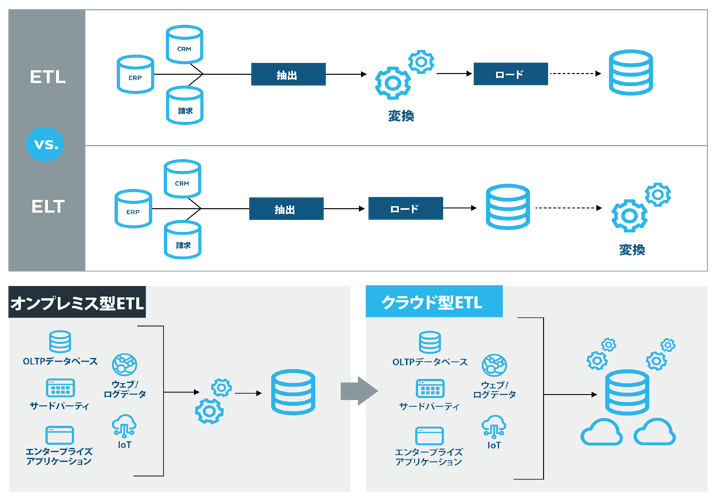 ETLとELT比較図　クラウド型ETL・オンプレミス型ETL比較 