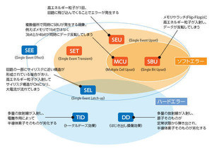 いま改めて見つめなおす宇宙線中性子による「ソフトエラー」の評価と対策 第1回 宇宙空間から降り注ぐ放射線が身の回りの機器に与えている影響とは