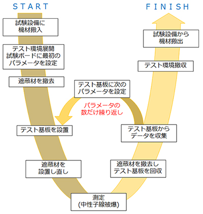 テストの作業フロー