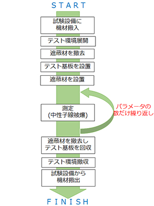 CloudTesting(TM) Serviceを活用することで、簡素化された作業フロー