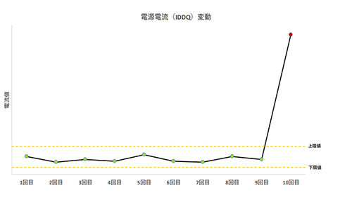 電源電流（IDDQ）変動の例