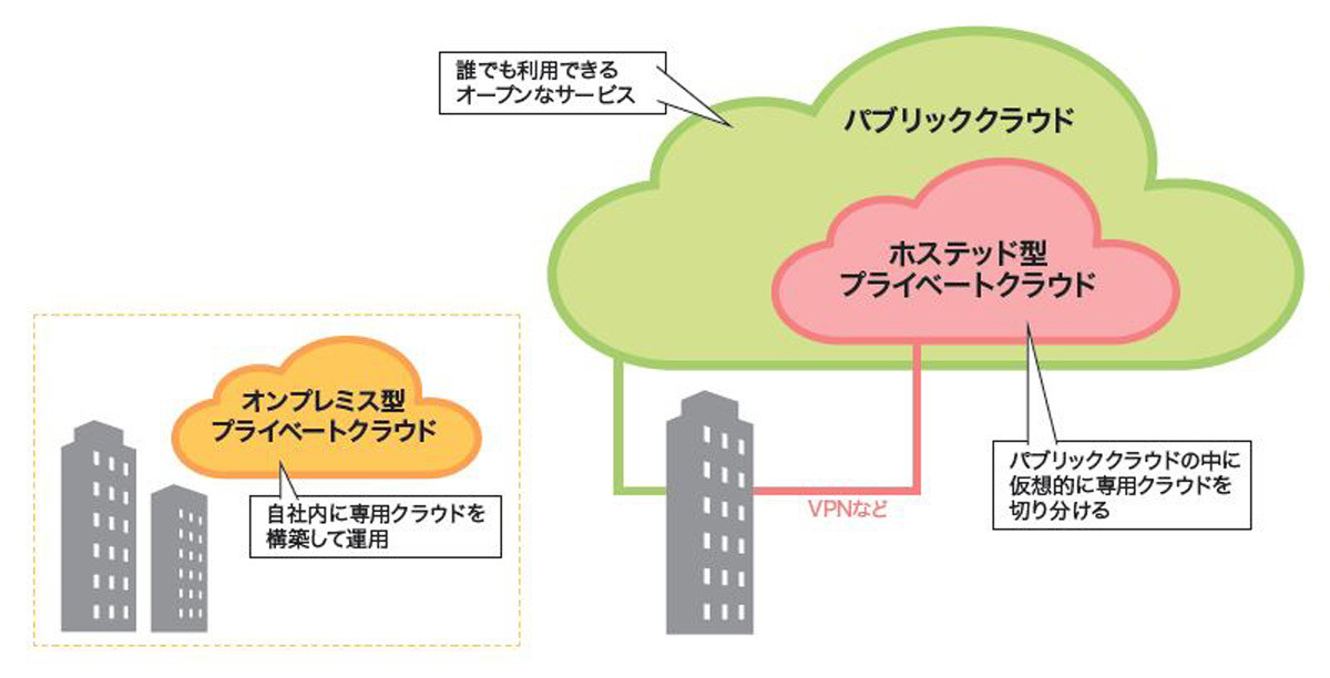 中堅・中小企業のためのパブリッククラウド入門(3) 共有するクラウド、自分だけのクラウド | TECH （テックプラス）