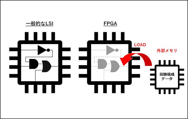 一般的なLSIとFPGAの違い