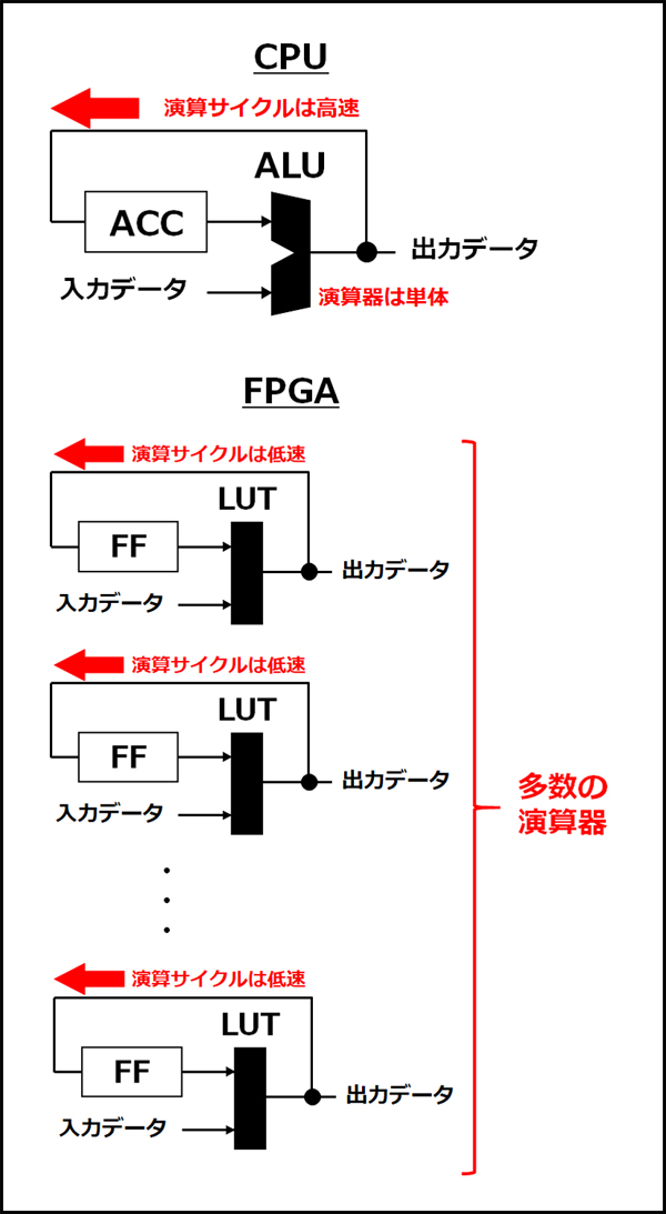 CPUとFPGAの演算の違い