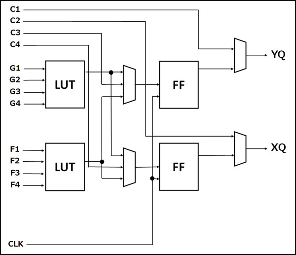 ソフトウェア・エンジニアのためのFPGA入門(3) FPGAの仕組みと構造を解説 | TECH+（テックプラス）