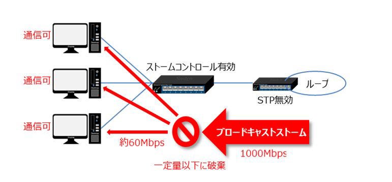 いまさら聞けないスイッチの基礎 13 発展編 トラフィック制御 Tech