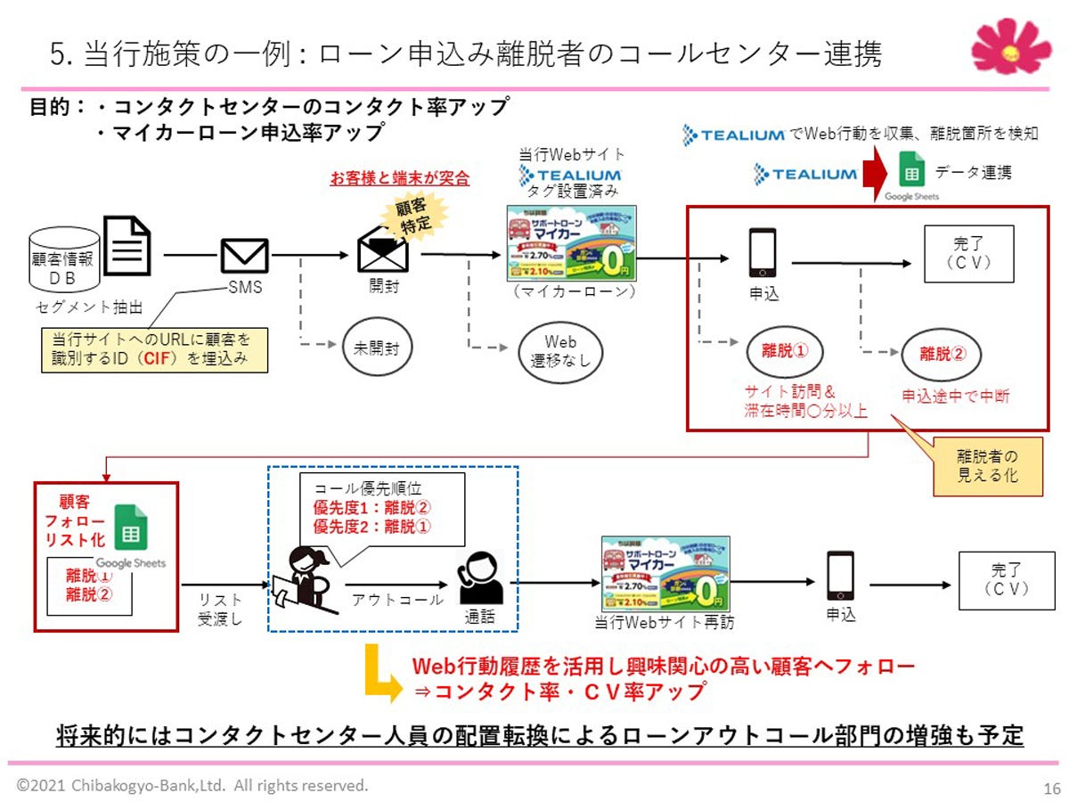 （図版）コールセンター連携施策