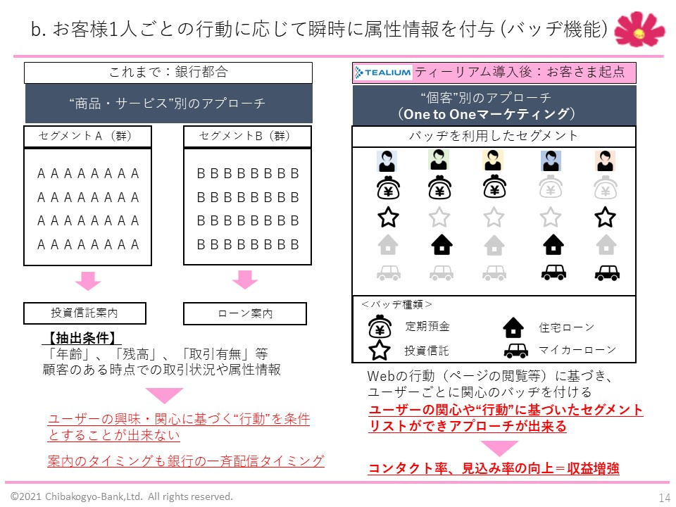 （図版）Tealiumによる個客へのバッジ付与