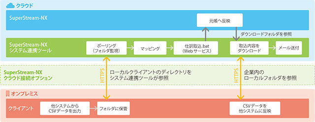 SuperStream-NXシステム連携ツールクラウド接続オプションのシステムフロー概念図