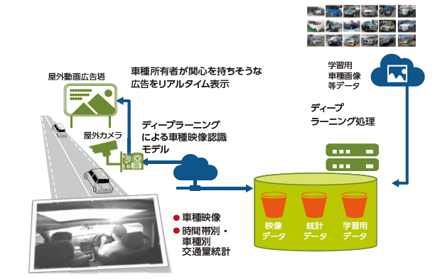 走行車種映像認識の広告ビジネスへの適用