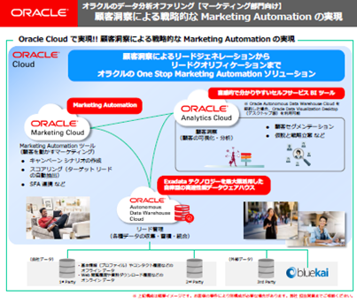 Marketing Automation用途の場合のアーキテクチャイメージ