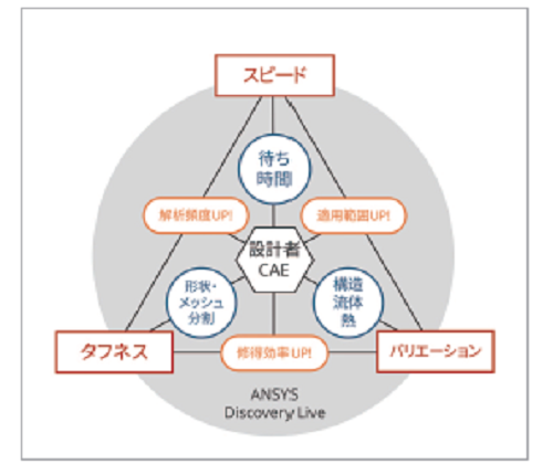 フロントローディングにあたっては、設計者であっても容易に解析ができる、「設計者CAE」とも呼ぶべきプラットフォームが必要だ。