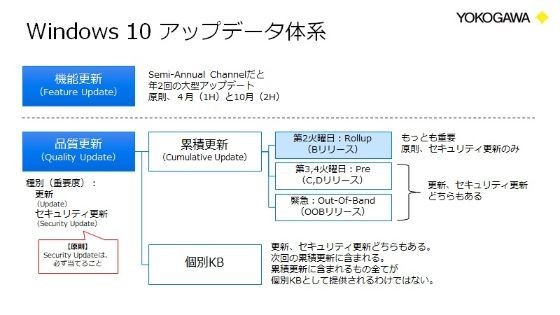 Windows 10のアップデータ体系。QUは基本的に月に1回だが、緊急性の高いパッチ対応などでこれ以上の頻度となることも少なくない