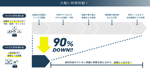 マイナビBTMを導入することでこれまでかけていた手間の90％を削減可能。業務効率を飛躍的に向上できる。