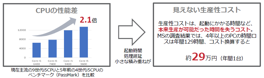 生産性の低下は、"見えないコスト" を増やすことにも繋がる