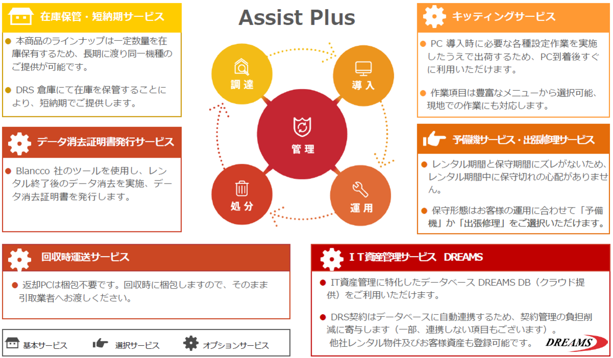 レンタルパッケージ「Assist Plus」の特徴