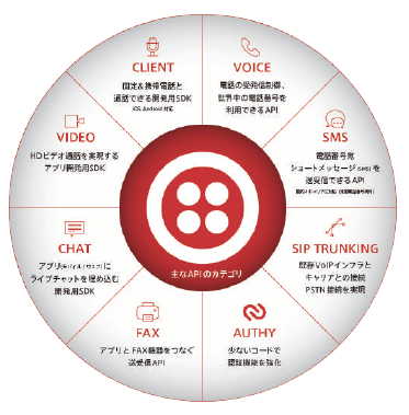 Twilio のサービスはWeb API形式で提供されるため、わずか10行ほどのコードを組み込むだけで既存サービスへ二要素認証を実装できる。図は Twilio のサービス例