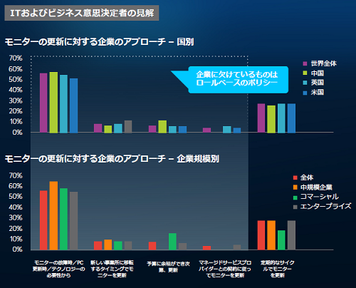 定期的なサイクルでモニターを更新する企業は、全体の20%前後に留まっている。