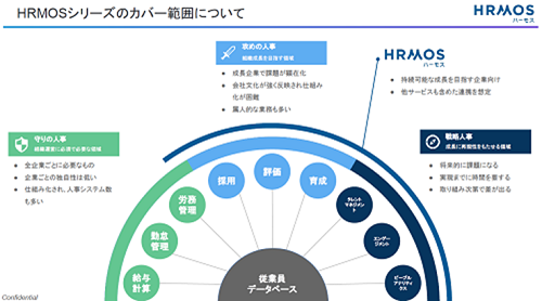 人事システムHRMOSのカバー範囲