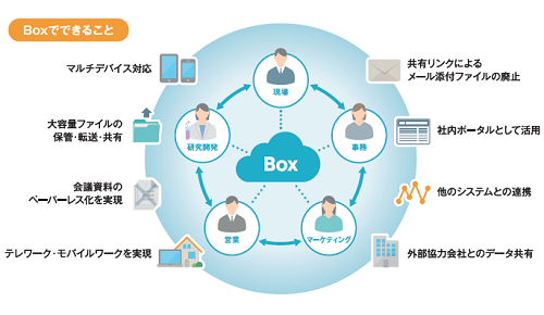 「Box」は、テレワークで求められる様々な機能を備えている