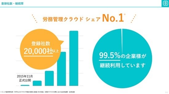 SmartHRはリリースからわずか5年余りで20,000社以上にまで利用社数を伸ばしている