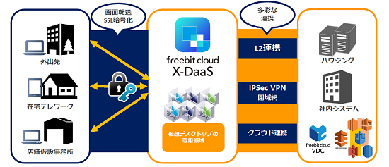 freebit cloud X-DaaSは、高スペック＆高セキュリティ、かつ柔軟なネットワークを実現するDaaS