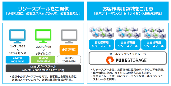 freebit cloud X-DaaS の特徴として、「リソースプール」単位でデスクトップ領域を提供する点が挙げられる