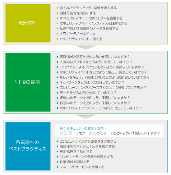 セキュリティの柱における設計原則/項目/質問