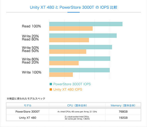 PowerStoreとUnityのIOPSを比較