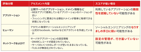 攻撃者視点の評価内容例