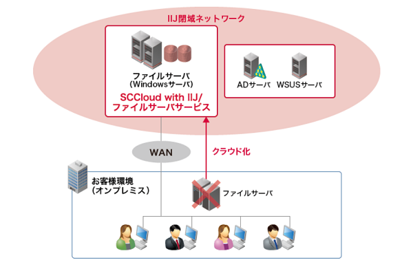 SCCloud with IIJ/ファイルサーバサービスのサービスイメージ