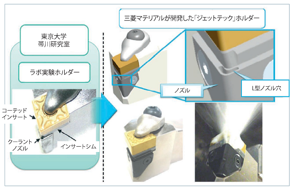 三菱マテリアルの「ジェットテック」ホルダーの構成と、関連CSDモデル。
