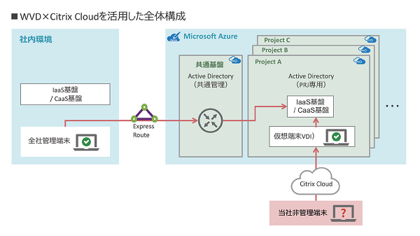 WVD×Citrix Cloudを活用した全体構成