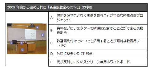 ICT化の画像