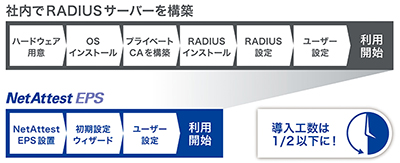 NetAttest EPSならRADIUSサーバの構築が容易に行える