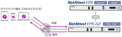 NetAttest EPS-ap