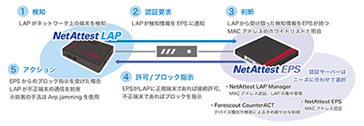 NetAttest EPSとNetAttest LAPの組み合わせが「完全性」をより強固にする