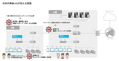 旧来の無線LANが抱える課題