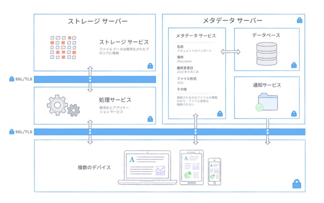 利便性とセキュリティの両立 - Dropbox Businessが選ばれる理由を担当者が語る